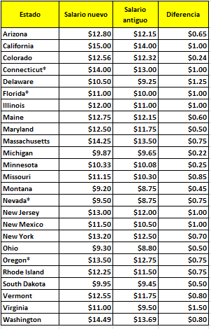 Los 10 Estados Con Mayor Salario Mínimo En Estados Unidos – PEMPAW
